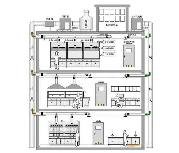 實(shí)驗(yàn)室通風(fēng)